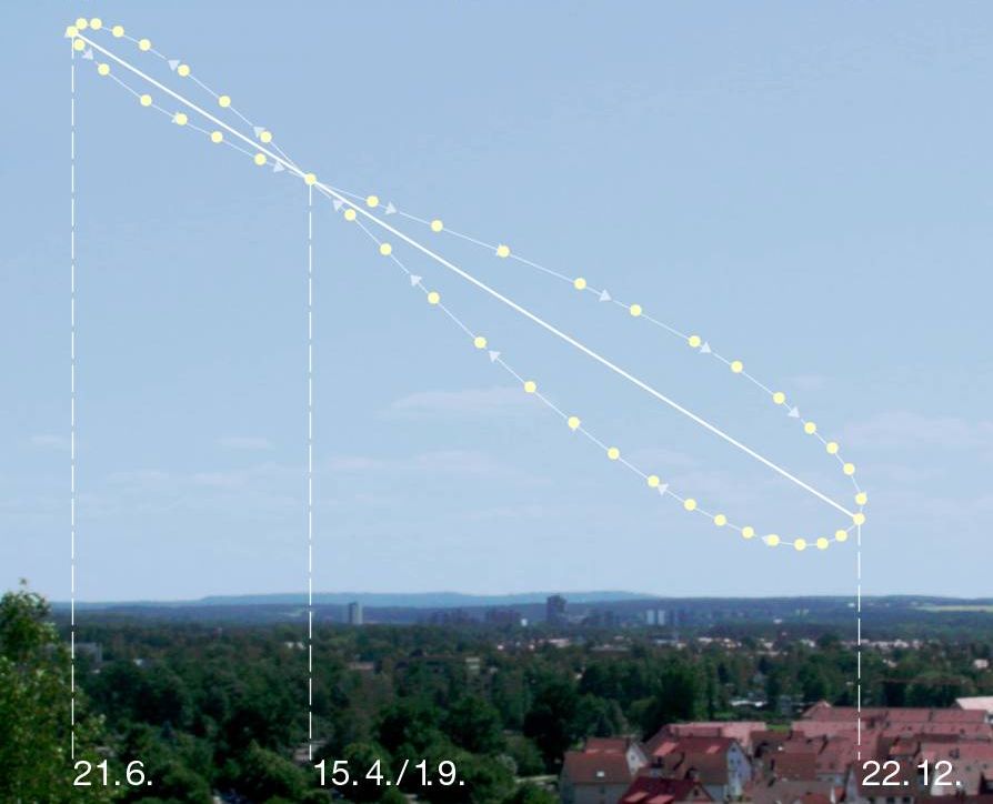 Zdjęcie przedstawia zaznaczone położenie Słońca w kolejnych dniach o tej samej porze (Wikipedia)