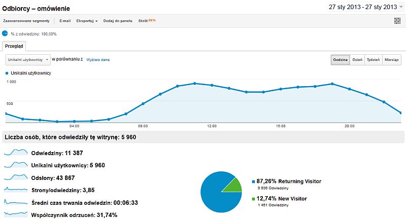 Oglądalność iSokolka.eu z wczoraj (Google Analytics)